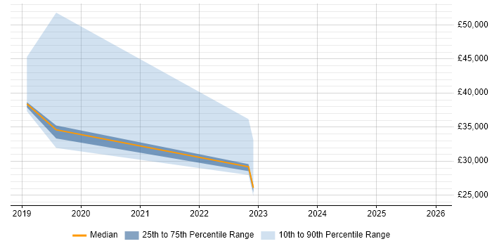 Salary distribution trend for jobs in Tyne and Wear citing Conversational UI
