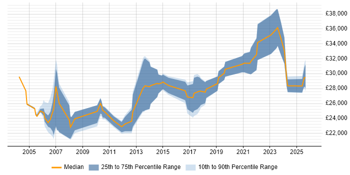 Salary distribution trend for Coordinator job vacancies in Tyne and Wear