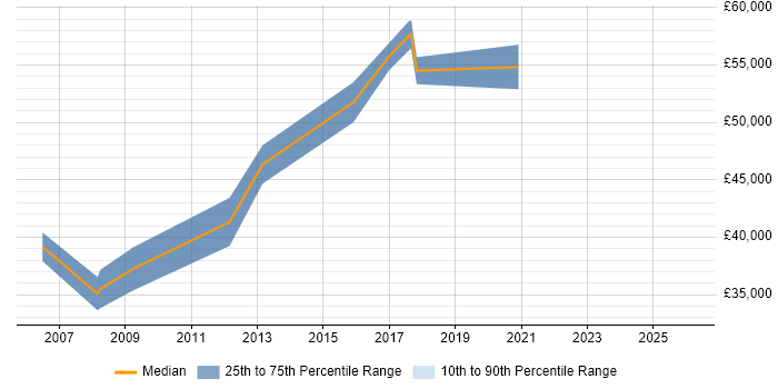 Salary distribution trend for jobs in Tyne and Wear citing Cost Control