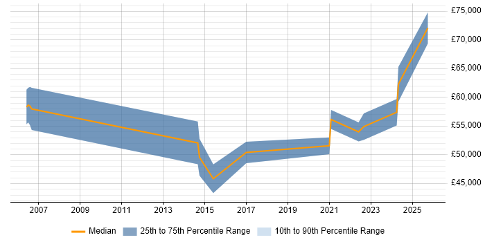 Salary distribution trend for jobs in Tyne and Wear citing Cost Management