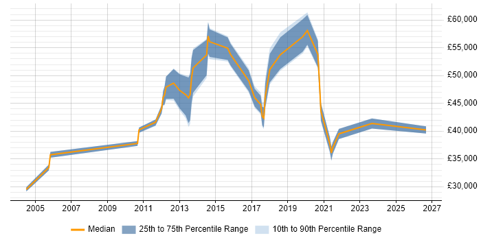 Salary distribution trend for jobs in Tyne and Wear citing Cost Reduction