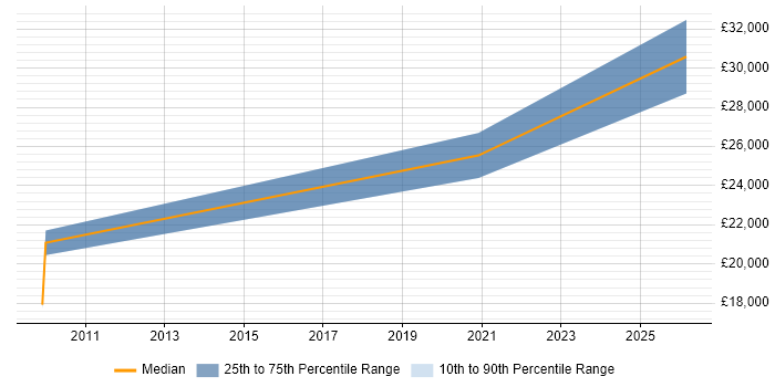Salary distribution trend for jobs in Tyne and Wear citing Creative Marketing