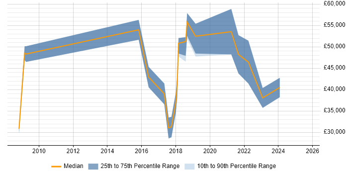 Salary distribution trend for jobs in Tyne and Wear citing Creative Problem-Solving Salary distribution trend for jobs in Tyne and Wear citing Creative Problem-Solving