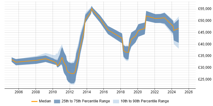 Salary distribution trend for jobs in Tyne and Wear citing Creative Thinking