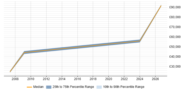 Salary distribution trend for jobs in Tyne and Wear citing Credit Risk Modelling