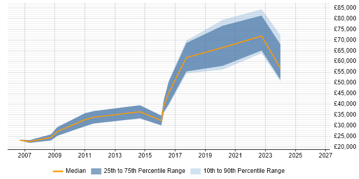 Salary distribution trend for jobs in Tyne and Wear citing Credit Risk