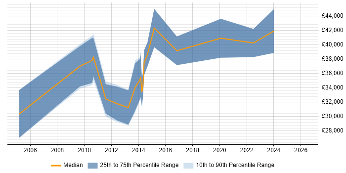 Salary distribution trend for CRM Developer job vacancies in Tyne and Wear