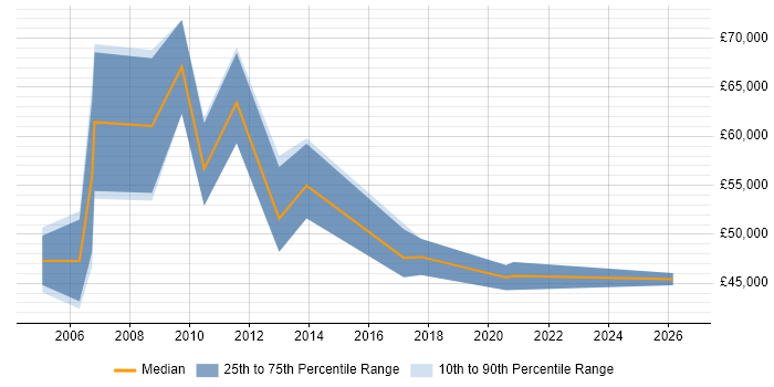 Salary distribution trend for CRM Manager job vacancies in Tyne and Wear