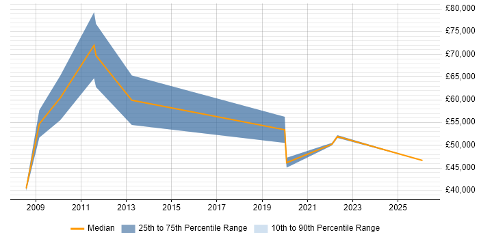 Salary distribution trend for CRM Specialist job vacancies in Tyne and Wear