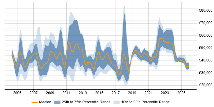 Salary distribution trend for jobs in Tyne and Wear citing CRM