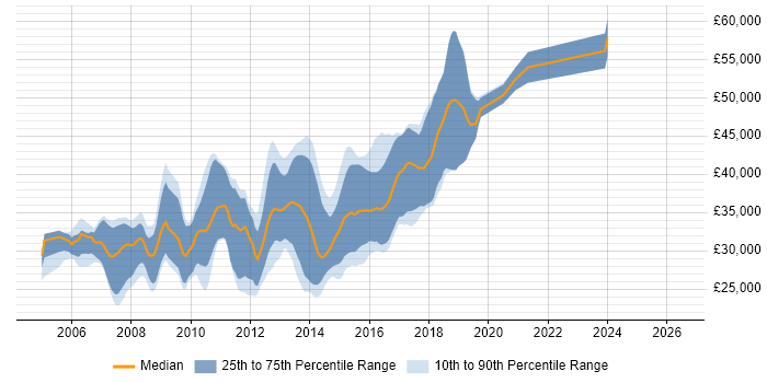 Salary distribution trend for C# ASP.NET Developer job vacancies in Tyne and Wear