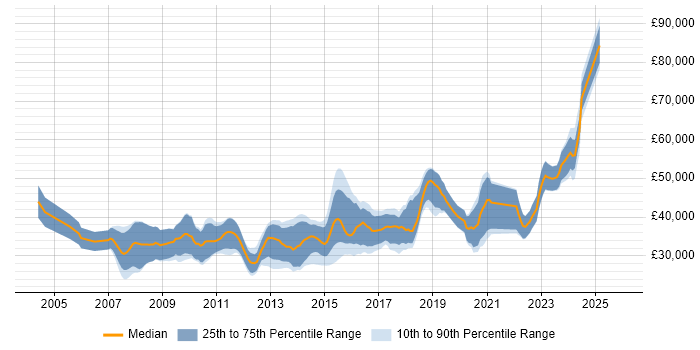 Salary distribution trend for C# Software Developer job vacancies in Tyne and Wear