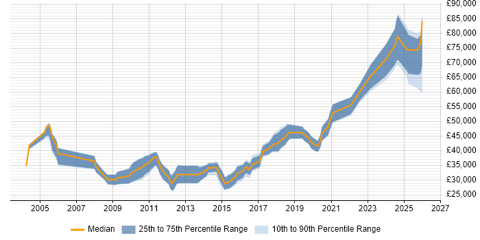 Salary distribution trend for C# Software Engineer job vacancies in Tyne and Wear