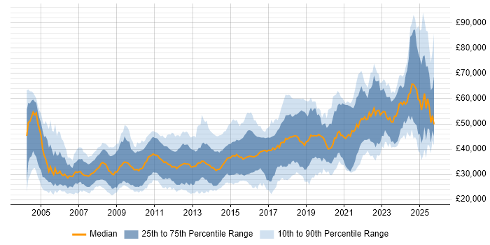 Salary distribution trend for jobs in Tyne and Wear citing C# Salary distribution trend for jobs in Tyne and Wear citing C#