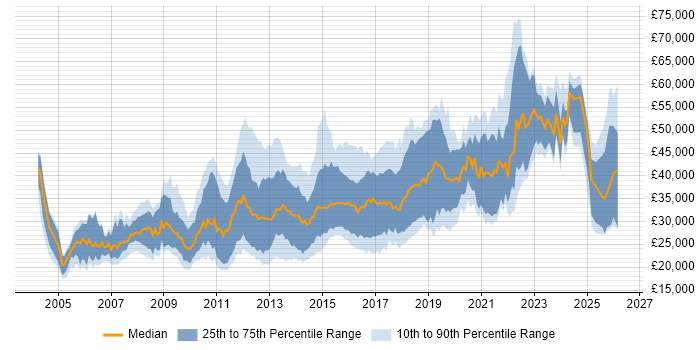 Salary distribution trend for jobs in Tyne and Wear citing CSS