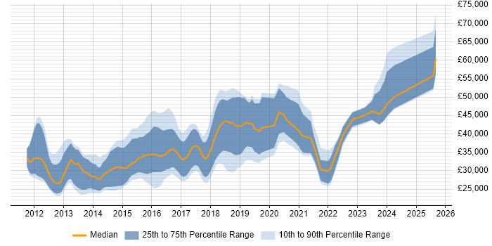 Salary distribution trend for jobs in Tyne and Wear citing CSS3