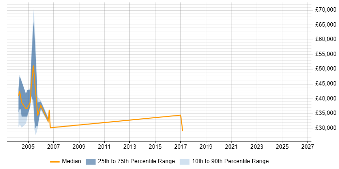 Salary distribution trend for jobs in Tyne and Wear citing CTI