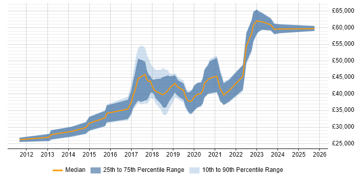 Salary distribution trend for jobs in Tyne and Wear citing Cucumber