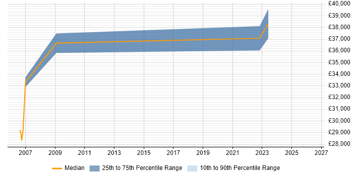 Salary distribution trend for jobs in Tyne and Wear citing Customer Acquisition