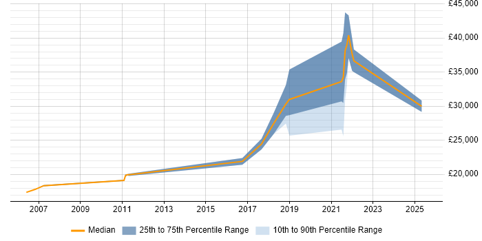 Salary distribution trend for Customer Analyst job vacancies in Tyne and Wear Salary distribution trend for Customer Analyst job vacancies in Tyne and Wear