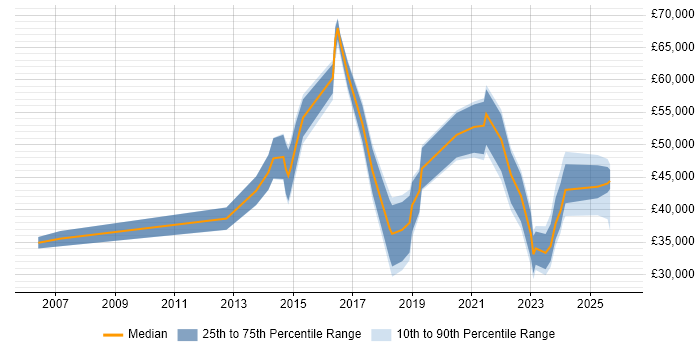Salary distribution trend for jobs in Tyne and Wear citing Customer Engagement