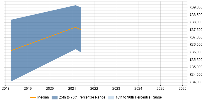 Salary distribution trend for jobs in Tyne and Wear citing Customer Journey Map