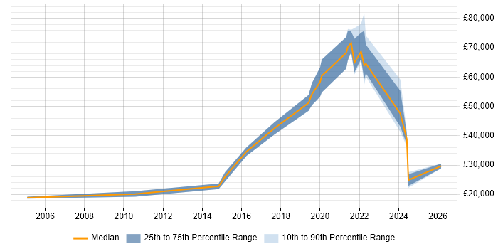 Salary distribution trend for jobs in Tyne and Wear citing Customer Retention