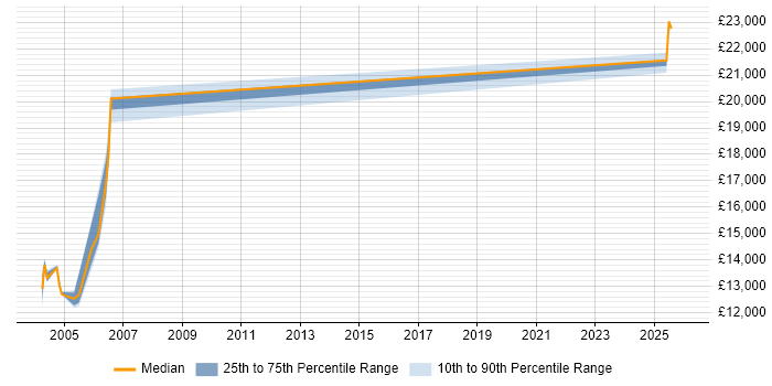 Salary distribution trend for Customer Service Representative job vacancies in Tyne and Wear