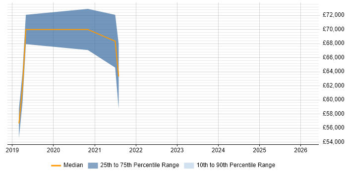 Salary distribution trend for jobs in Tyne and Wear citing Cyber Defence