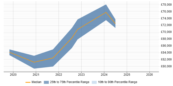 Salary distribution trend for Cybersecurity Manager job vacancies in Tyne and Wear