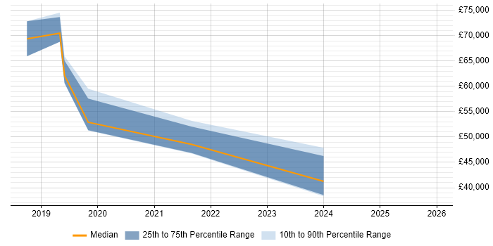 Salary distribution trend for jobs in Tyne and Wear citing Cyber Threat Intelligence