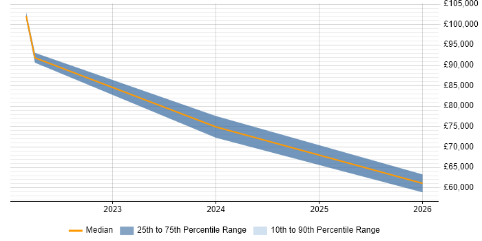 Salary distribution trend for jobs in Tyne and Wear citing CyberArk