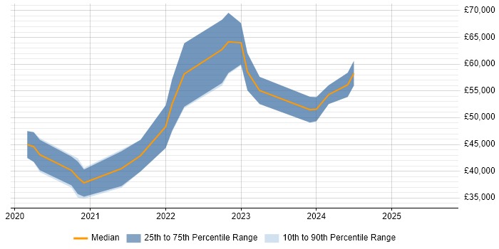 Salary distribution trend for jobs in Tyne and Wear citing Cypress.io