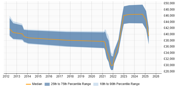 Salary distribution trend for jobs in Tyne and Wear citing Data Analysis Expressions