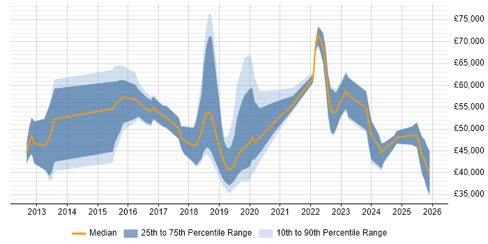Salary distribution trend for jobs in Tyne and Wear citing Data Analytics