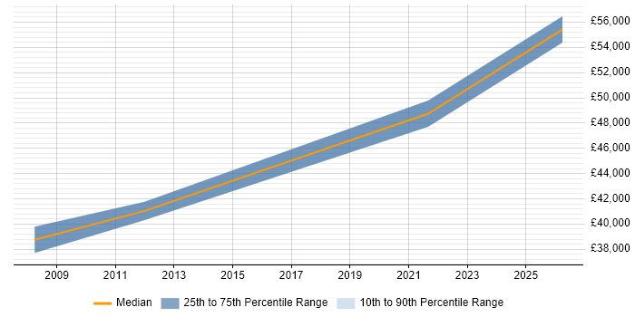 Salary distribution trend for Data Centre Manager job vacancies in Tyne and Wear