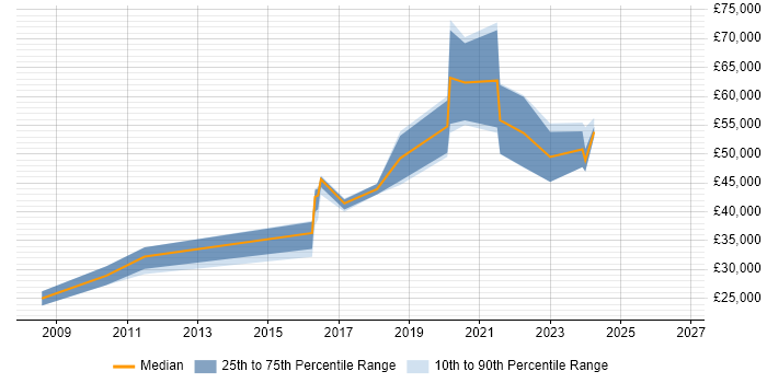 Salary distribution trend for jobs in Tyne and Wear citing Data Collection