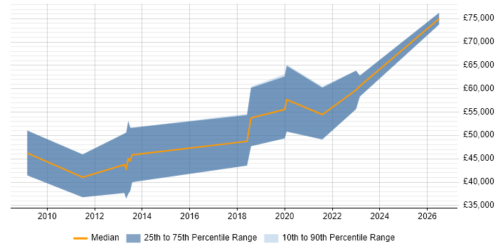 Salary distribution trend for Data Consultant job vacancies in Tyne and Wear