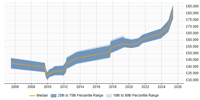 Salary distribution trend for jobs in Tyne and Wear citing Data Design