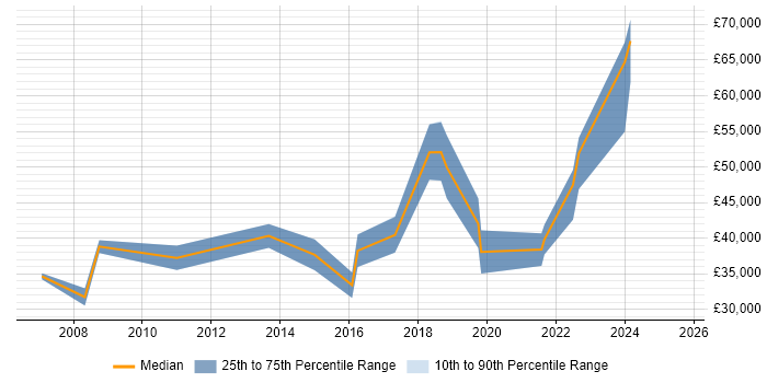 Salary distribution trend for jobs in Tyne and Wear citing Data Extraction Salary distribution trend for jobs in Tyne and Wear citing Data Extraction