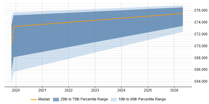 Salary distribution trend for jobs in Tyne and Wear citing Data Governance Strategy