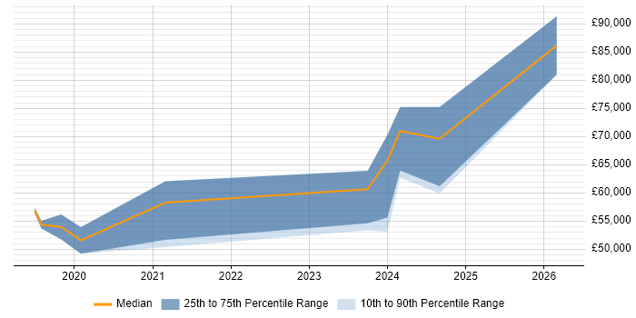 Salary distribution trend for jobs in Tyne and Wear citing Data Ingestion