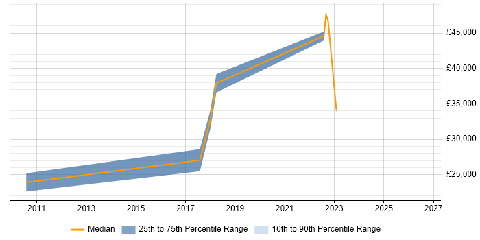 Salary distribution trend for jobs in Tyne and Wear citing Data Interpretation