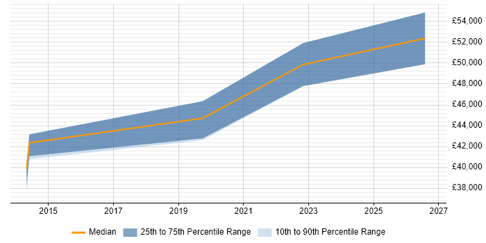 Salary distribution trend for jobs in Tyne and Wear citing Data Lineage