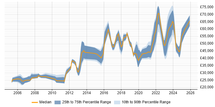 Salary distribution trend for jobs in Tyne and Wear citing Data Management