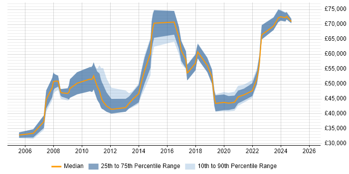 Salary distribution trend for jobs in Tyne and Wear citing Data Migration