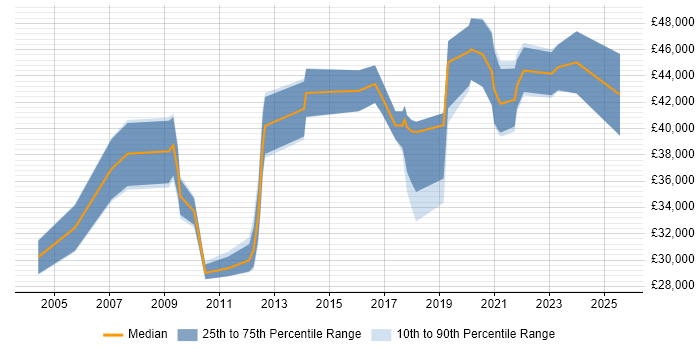 Salary distribution trend for jobs in Tyne and Wear citing Data Mining Salary distribution trend for jobs in Tyne and Wear citing Data Mining