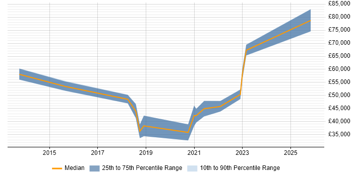 Salary distribution trend for jobs in Tyne and Wear citing Data Privacy