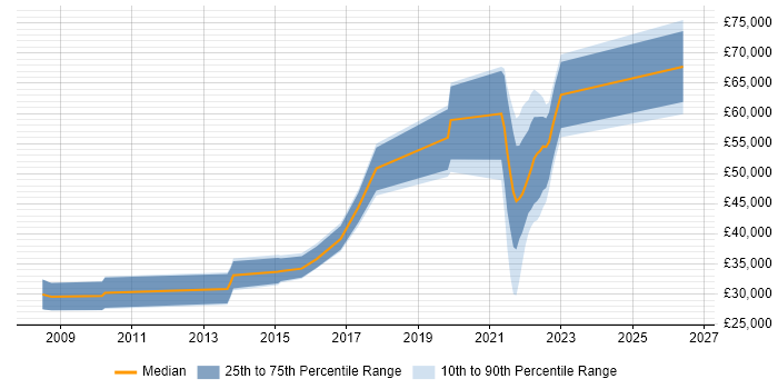 Salary distribution trend for jobs in Tyne and Wear citing Data Protection Act