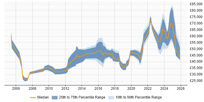Salary distribution trend for jobs in Tyne and Wear citing Data Quality